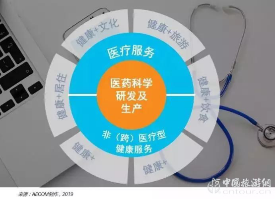 報(bào)告:旅游目的地+醫(yī)療康養(yǎng) 探索健康未來(lái)(圖3)